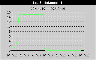 Leaf Wetness History