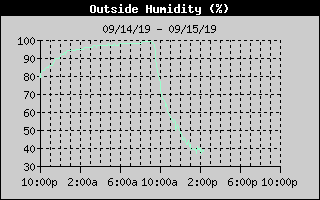 OutsideHumidityHistory