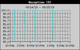 ISS Reception History