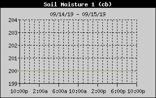 SoilMoist1History
