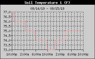 SoilTemp1Hist