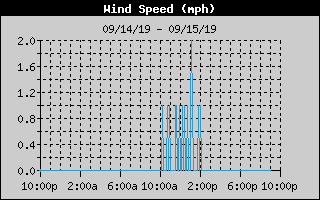 WindSpeedHistory