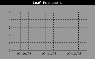 Leaf Wetness History