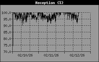 ISS Reception History
