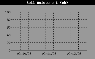 SoilMoist1History
