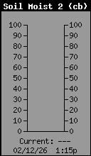 SoilMoist2