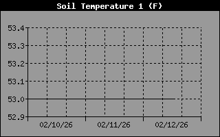 SoilTemp1Hist