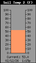 SoilTemp2