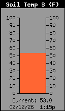 SoilTemp3