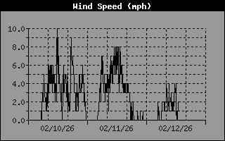 WindSpeedHistory