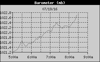 BarometerHistory