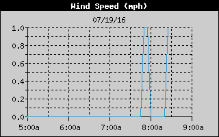 WindSpeedHistory