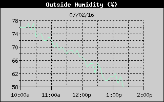 OutsideHumidityHistory