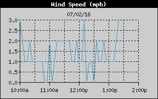 WindSpeedHistory